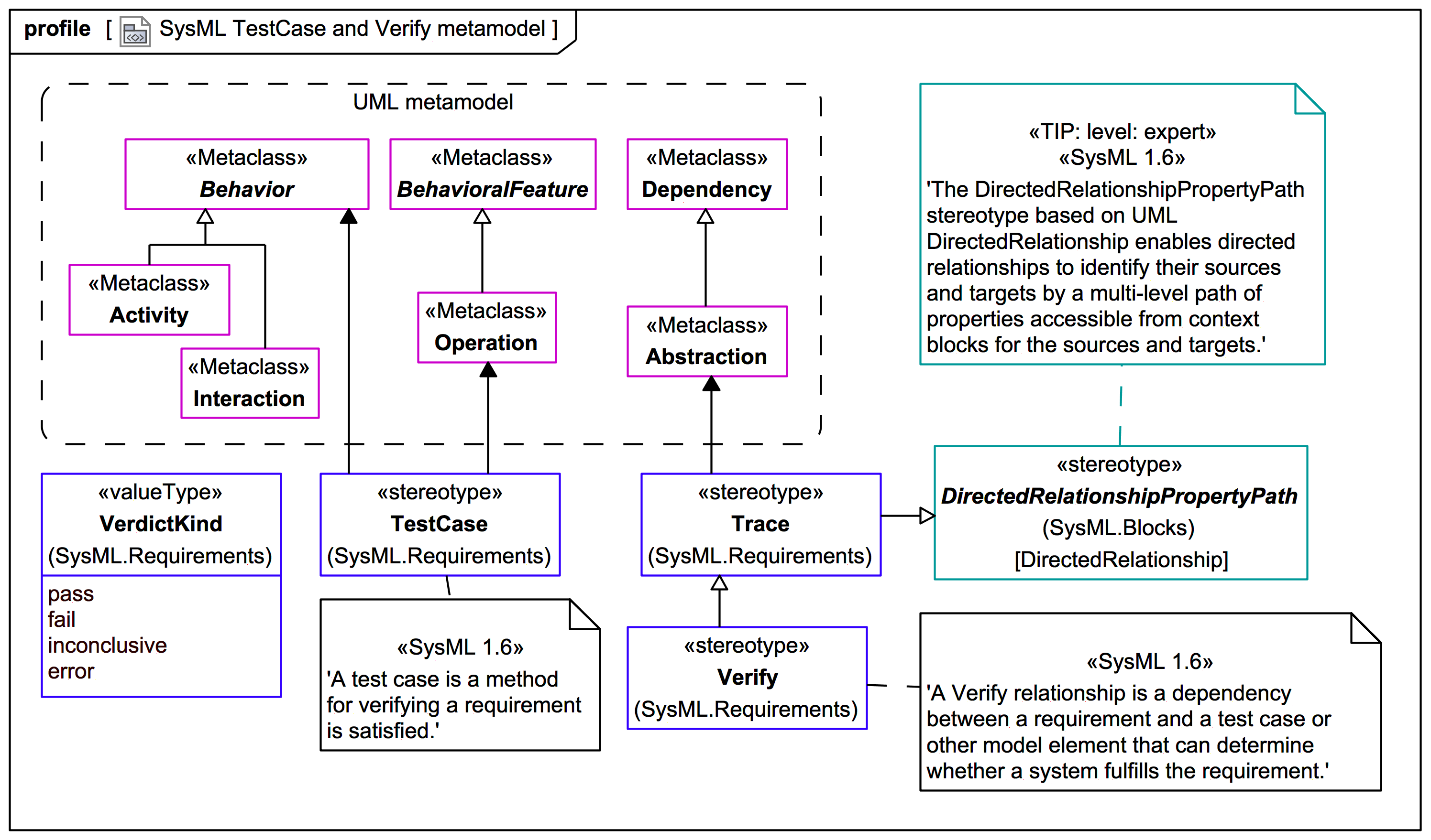 Testcase and verify metamodel webel it australia